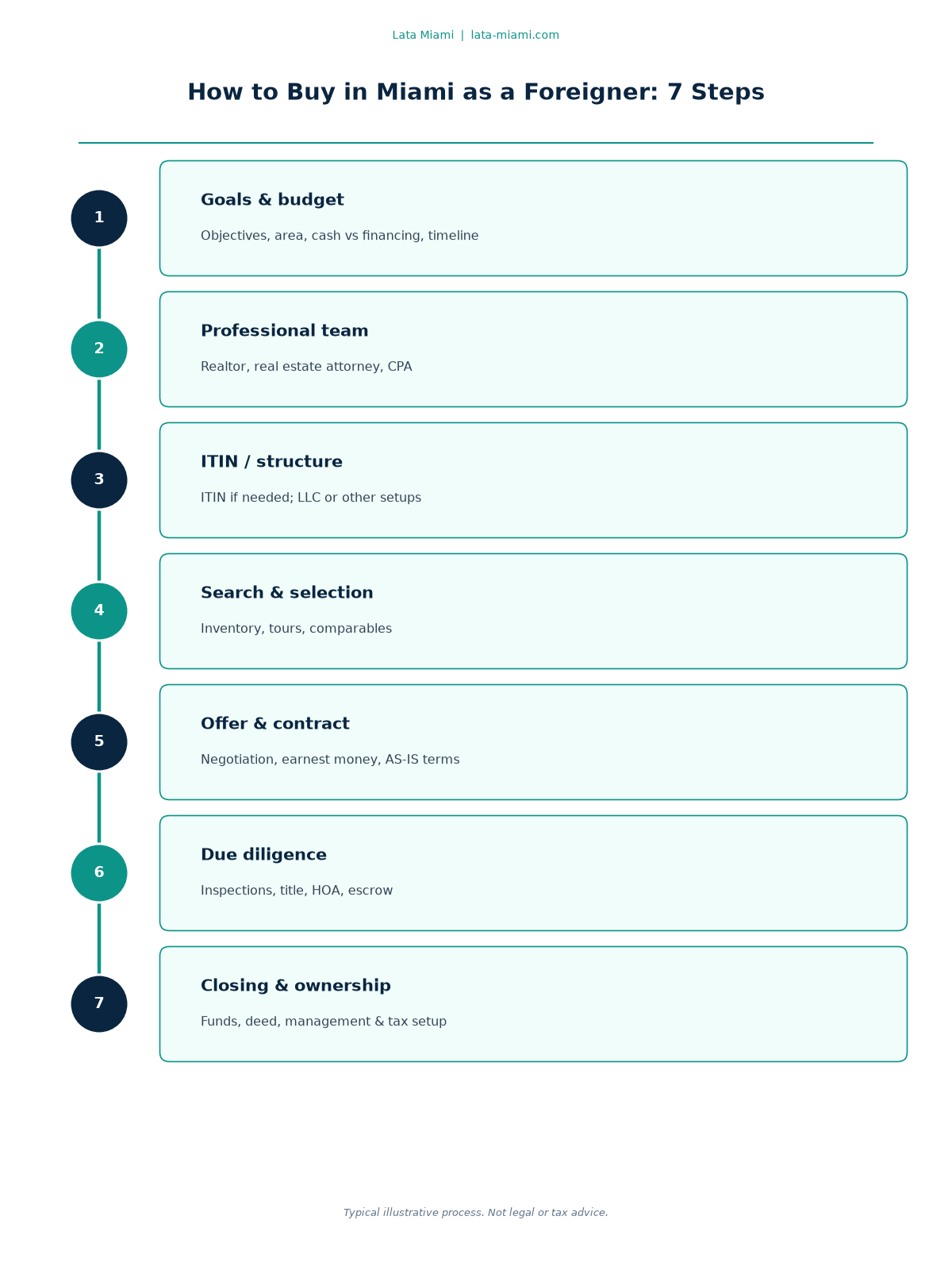Seven-step process to buy in Miami as a foreigner